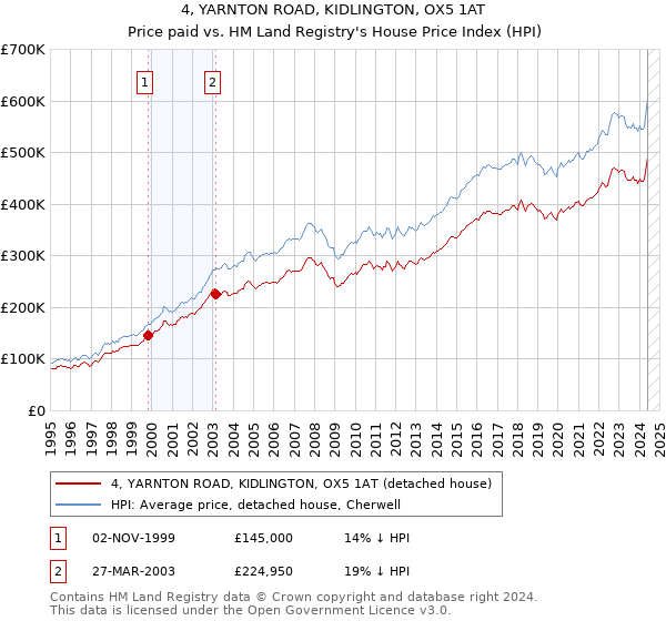 4, YARNTON ROAD, KIDLINGTON, OX5 1AT: Price paid vs HM Land Registry's House Price Index