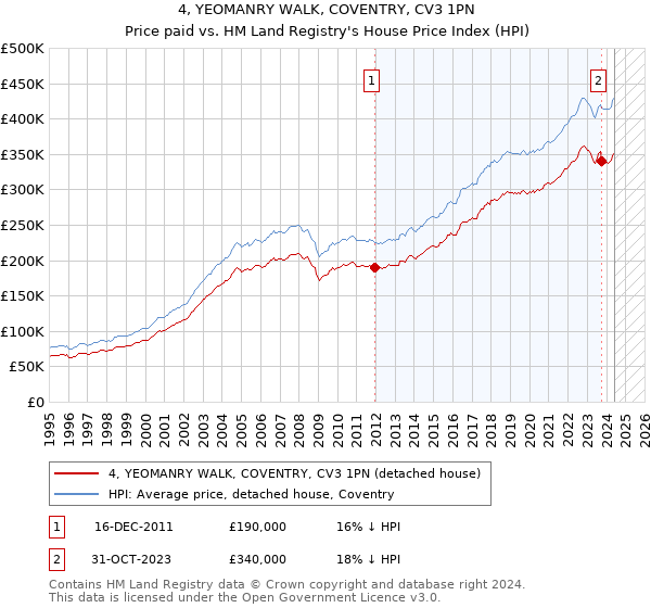 4, YEOMANRY WALK, COVENTRY, CV3 1PN: Price paid vs HM Land Registry's House Price Index