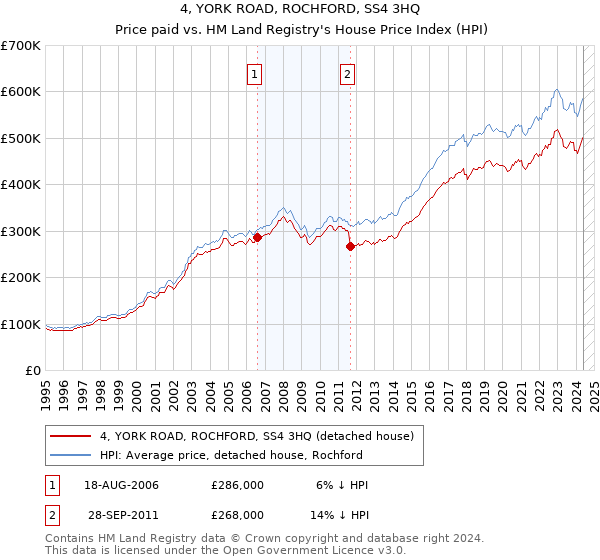 4, YORK ROAD, ROCHFORD, SS4 3HQ: Price paid vs HM Land Registry's House Price Index