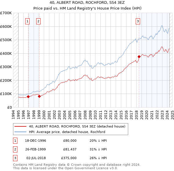 40, ALBERT ROAD, ROCHFORD, SS4 3EZ: Price paid vs HM Land Registry's House Price Index