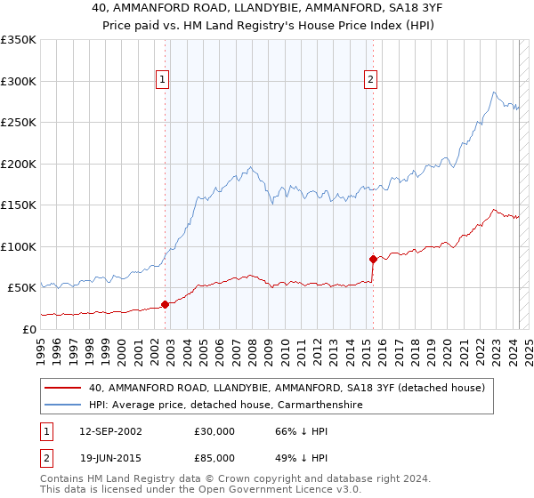 40, AMMANFORD ROAD, LLANDYBIE, AMMANFORD, SA18 3YF: Price paid vs HM Land Registry's House Price Index