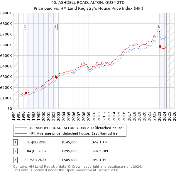 40, ASHDELL ROAD, ALTON, GU34 2TD: Price paid vs HM Land Registry's House Price Index