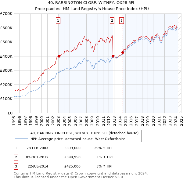 40, BARRINGTON CLOSE, WITNEY, OX28 5FL: Price paid vs HM Land Registry's House Price Index