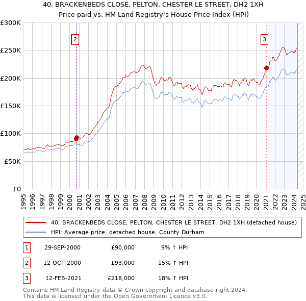 40, BRACKENBEDS CLOSE, PELTON, CHESTER LE STREET, DH2 1XH: Price paid vs HM Land Registry's House Price Index