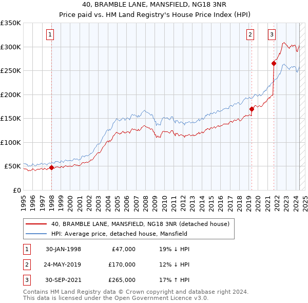 40, BRAMBLE LANE, MANSFIELD, NG18 3NR: Price paid vs HM Land Registry's House Price Index