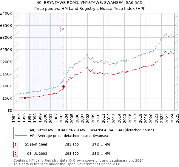 40, BRYNTAWE ROAD, YNYSTAWE, SWANSEA, SA6 5AD: Price paid vs HM Land Registry's House Price Index