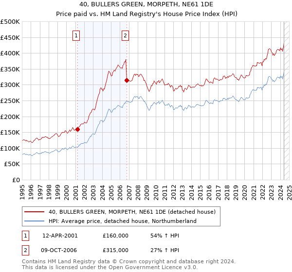 40, BULLERS GREEN, MORPETH, NE61 1DE: Price paid vs HM Land Registry's House Price Index