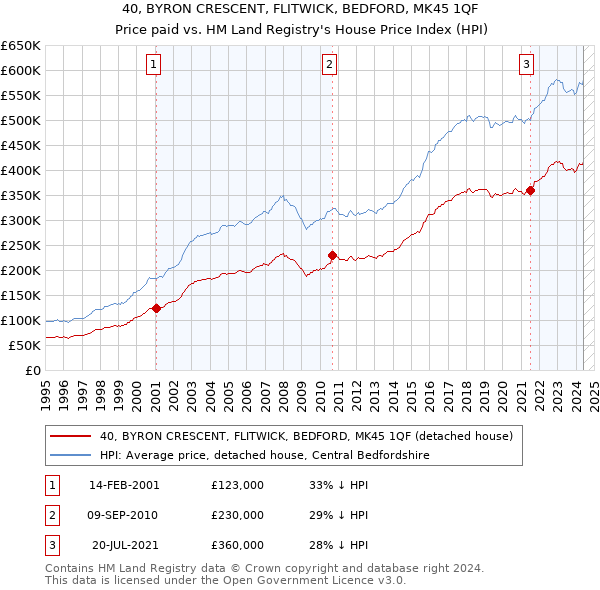 40, BYRON CRESCENT, FLITWICK, BEDFORD, MK45 1QF: Price paid vs HM Land Registry's House Price Index