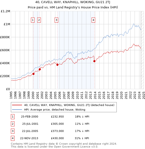 40, CAVELL WAY, KNAPHILL, WOKING, GU21 2TJ: Price paid vs HM Land Registry's House Price Index