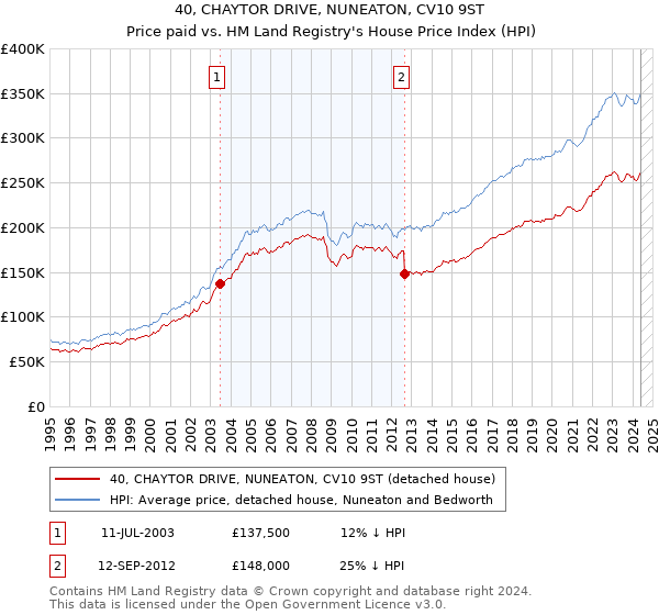 40, CHAYTOR DRIVE, NUNEATON, CV10 9ST: Price paid vs HM Land Registry's House Price Index