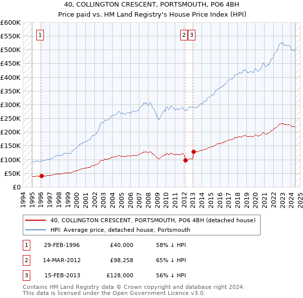 40, COLLINGTON CRESCENT, PORTSMOUTH, PO6 4BH: Price paid vs HM Land Registry's House Price Index