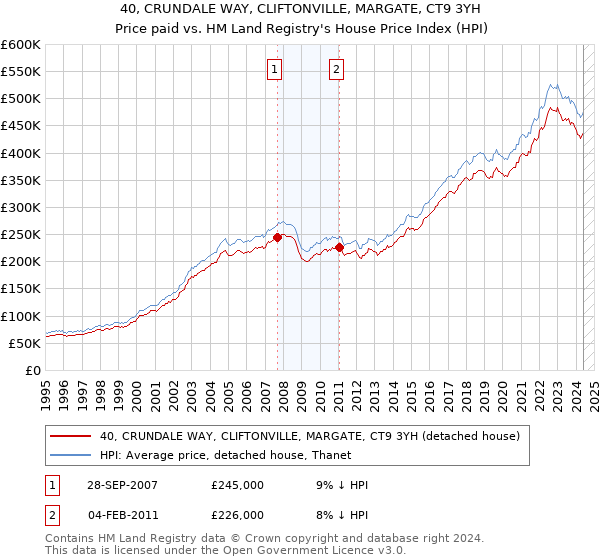 40, CRUNDALE WAY, CLIFTONVILLE, MARGATE, CT9 3YH: Price paid vs HM Land Registry's House Price Index