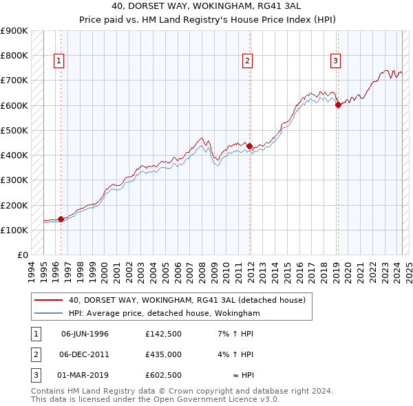 40, DORSET WAY, WOKINGHAM, RG41 3AL: Price paid vs HM Land Registry's House Price Index