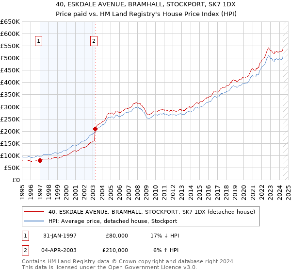 40, ESKDALE AVENUE, BRAMHALL, STOCKPORT, SK7 1DX: Price paid vs HM Land Registry's House Price Index