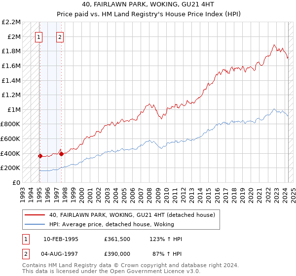 40, FAIRLAWN PARK, WOKING, GU21 4HT: Price paid vs HM Land Registry's House Price Index