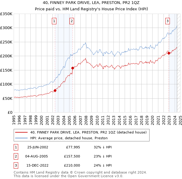 40, FINNEY PARK DRIVE, LEA, PRESTON, PR2 1QZ: Price paid vs HM Land Registry's House Price Index