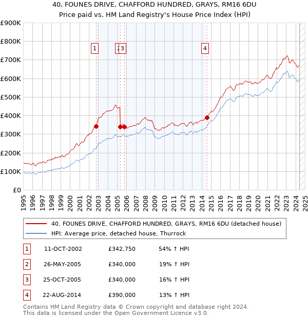 40, FOUNES DRIVE, CHAFFORD HUNDRED, GRAYS, RM16 6DU: Price paid vs HM Land Registry's House Price Index