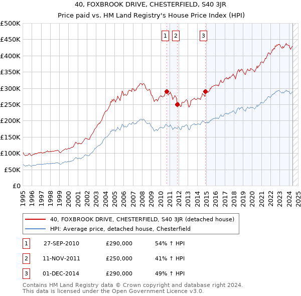 40, FOXBROOK DRIVE, CHESTERFIELD, S40 3JR: Price paid vs HM Land Registry's House Price Index