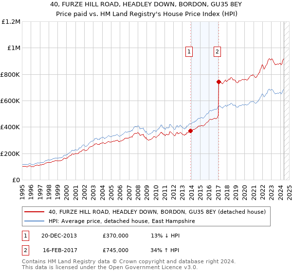 40, FURZE HILL ROAD, HEADLEY DOWN, BORDON, GU35 8EY: Price paid vs HM Land Registry's House Price Index