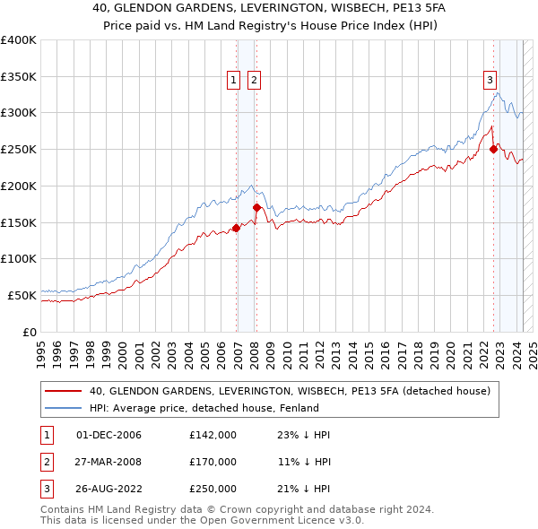 40, GLENDON GARDENS, LEVERINGTON, WISBECH, PE13 5FA: Price paid vs HM Land Registry's House Price Index