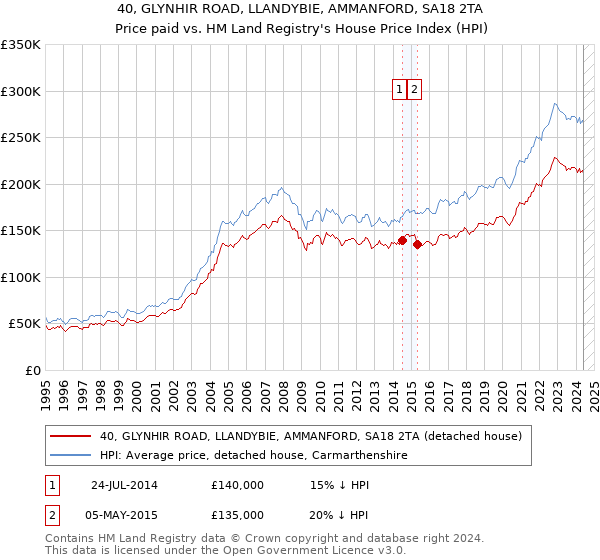 40, GLYNHIR ROAD, LLANDYBIE, AMMANFORD, SA18 2TA: Price paid vs HM Land Registry's House Price Index