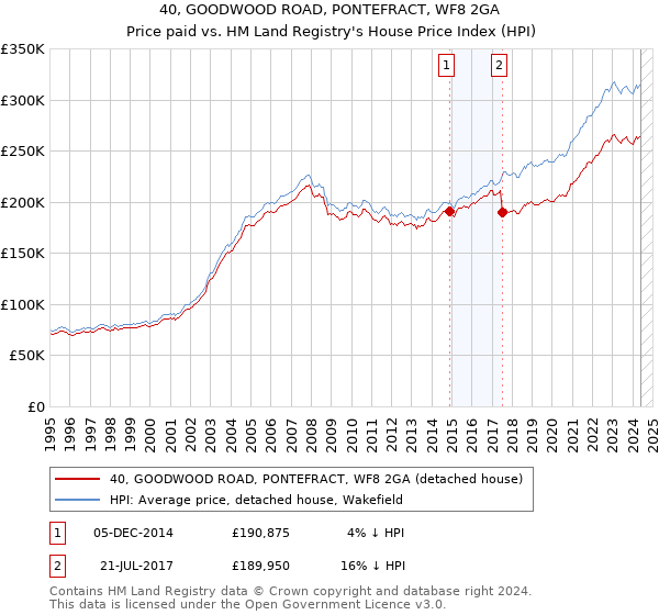 40, GOODWOOD ROAD, PONTEFRACT, WF8 2GA: Price paid vs HM Land Registry's House Price Index