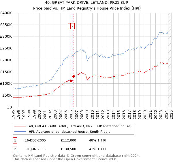 40, GREAT PARK DRIVE, LEYLAND, PR25 3UP: Price paid vs HM Land Registry's House Price Index