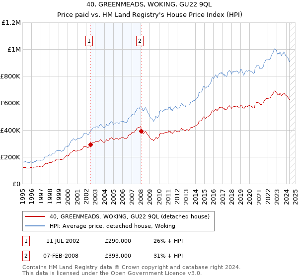 40, GREENMEADS, WOKING, GU22 9QL: Price paid vs HM Land Registry's House Price Index