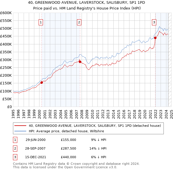 40, GREENWOOD AVENUE, LAVERSTOCK, SALISBURY, SP1 1PD: Price paid vs HM Land Registry's House Price Index