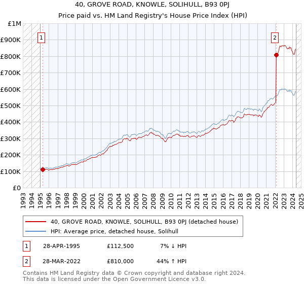 40, GROVE ROAD, KNOWLE, SOLIHULL, B93 0PJ: Price paid vs HM Land Registry's House Price Index