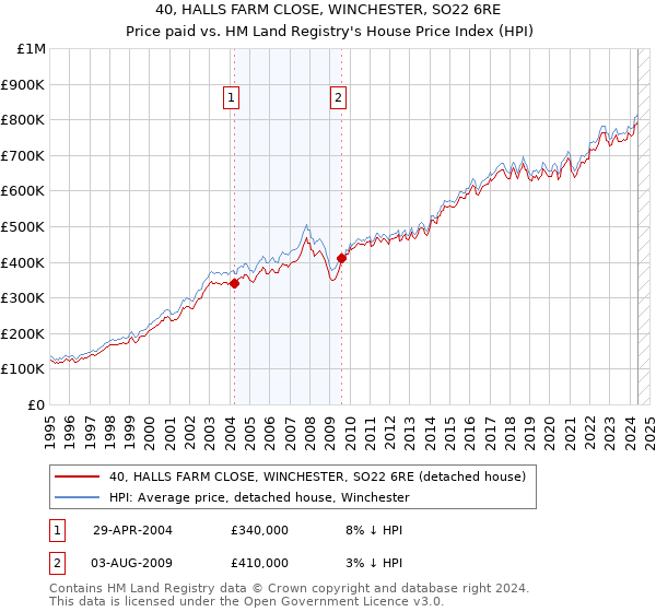 40, HALLS FARM CLOSE, WINCHESTER, SO22 6RE: Price paid vs HM Land Registry's House Price Index