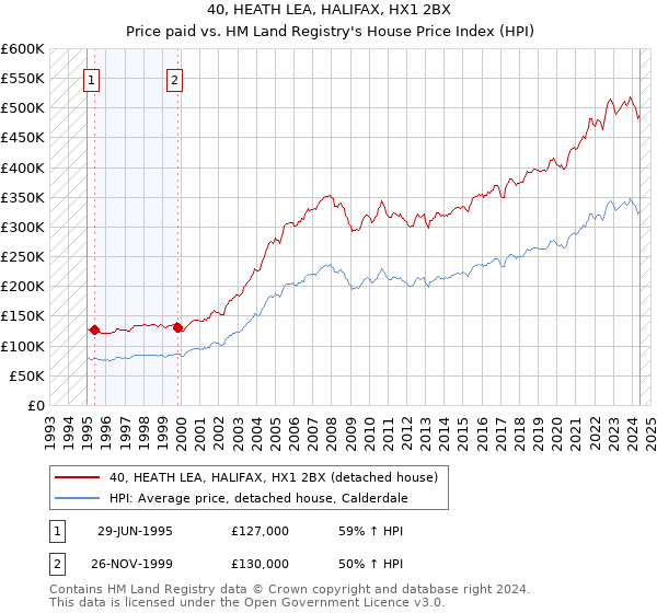 40, HEATH LEA, HALIFAX, HX1 2BX: Price paid vs HM Land Registry's House Price Index