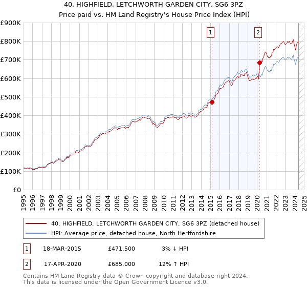 40, HIGHFIELD, LETCHWORTH GARDEN CITY, SG6 3PZ: Price paid vs HM Land Registry's House Price Index