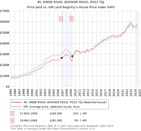 40, HINDE ROAD, BOGNOR REGIS, PO22 7QJ: Price paid vs HM Land Registry's House Price Index