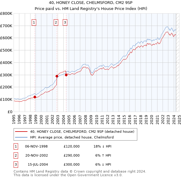 40, HONEY CLOSE, CHELMSFORD, CM2 9SP: Price paid vs HM Land Registry's House Price Index