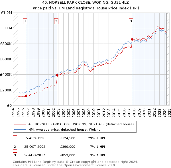 40, HORSELL PARK CLOSE, WOKING, GU21 4LZ: Price paid vs HM Land Registry's House Price Index