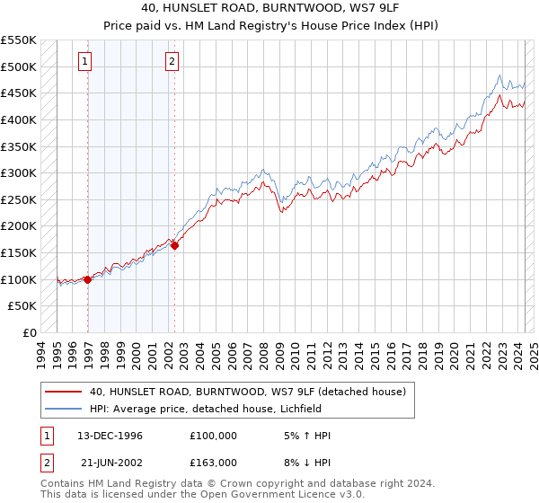 40, HUNSLET ROAD, BURNTWOOD, WS7 9LF: Price paid vs HM Land Registry's House Price Index