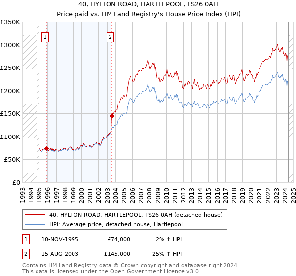 40, HYLTON ROAD, HARTLEPOOL, TS26 0AH: Price paid vs HM Land Registry's House Price Index