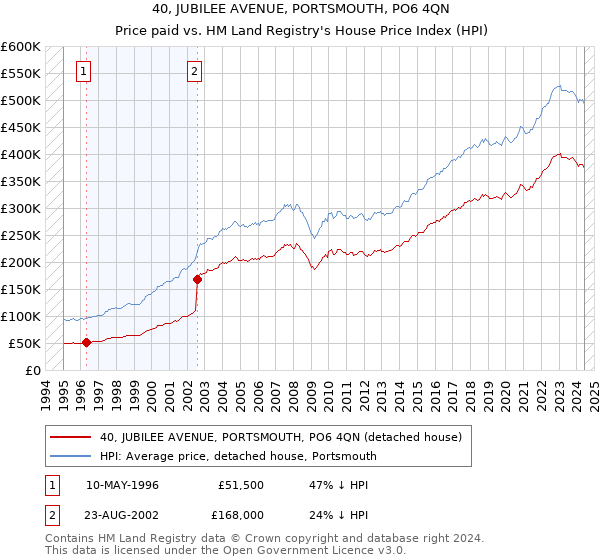 40, JUBILEE AVENUE, PORTSMOUTH, PO6 4QN: Price paid vs HM Land Registry's House Price Index