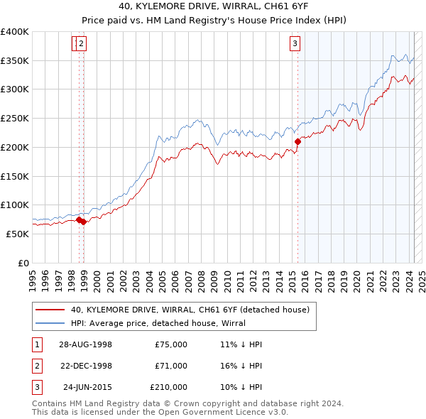 40, KYLEMORE DRIVE, WIRRAL, CH61 6YF: Price paid vs HM Land Registry's House Price Index