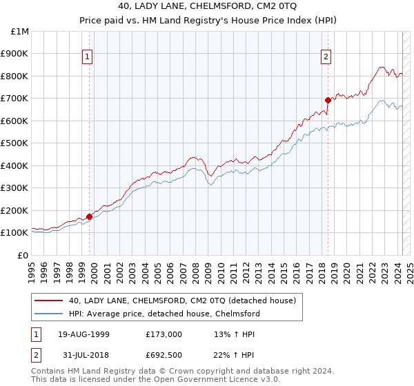 40, LADY LANE, CHELMSFORD, CM2 0TQ: Price paid vs HM Land Registry's House Price Index