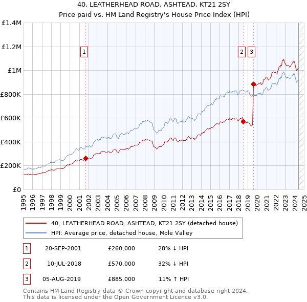 40, LEATHERHEAD ROAD, ASHTEAD, KT21 2SY: Price paid vs HM Land Registry's House Price Index