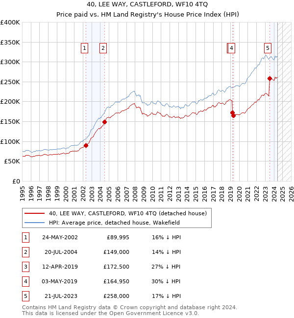 40, LEE WAY, CASTLEFORD, WF10 4TQ: Price paid vs HM Land Registry's House Price Index