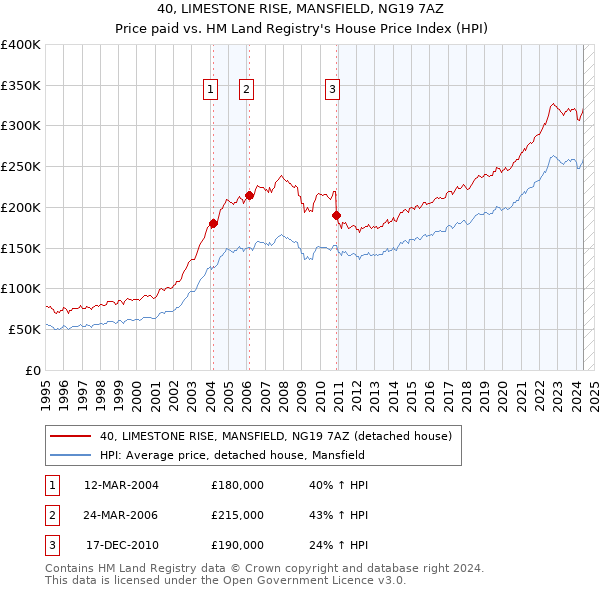 40, LIMESTONE RISE, MANSFIELD, NG19 7AZ: Price paid vs HM Land Registry's House Price Index