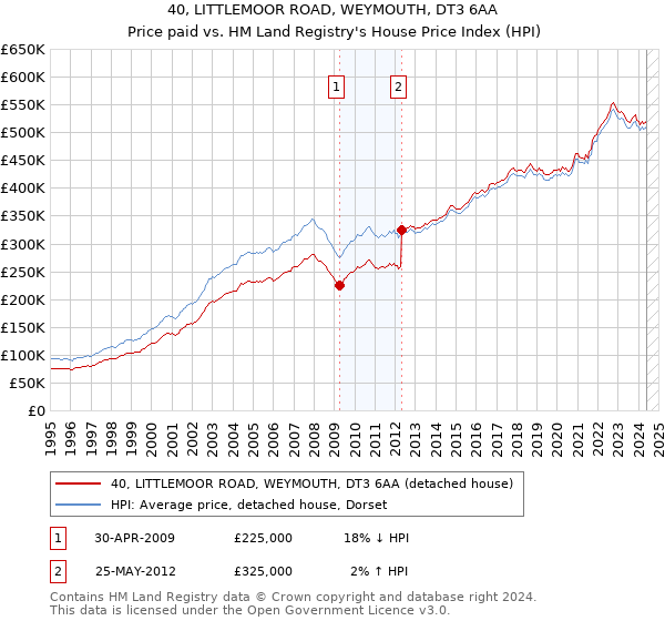 40, LITTLEMOOR ROAD, WEYMOUTH, DT3 6AA: Price paid vs HM Land Registry's House Price Index