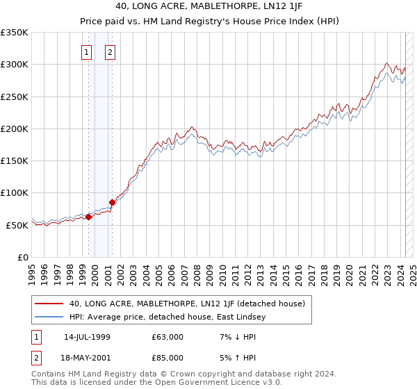 40, LONG ACRE, MABLETHORPE, LN12 1JF: Price paid vs HM Land Registry's House Price Index