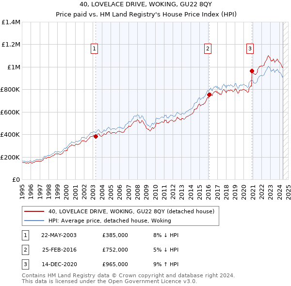 40, LOVELACE DRIVE, WOKING, GU22 8QY: Price paid vs HM Land Registry's House Price Index