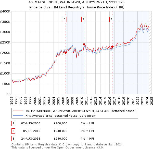 40, MAESHENDRE, WAUNFAWR, ABERYSTWYTH, SY23 3PS: Price paid vs HM Land Registry's House Price Index