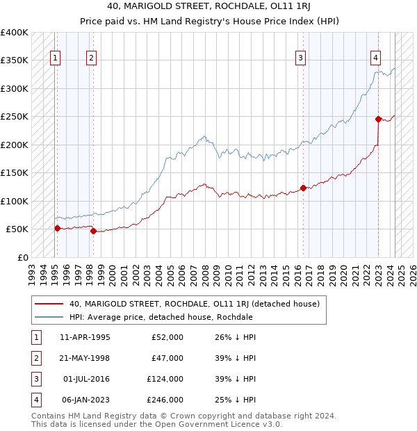 40, MARIGOLD STREET, ROCHDALE, OL11 1RJ: Price paid vs HM Land Registry's House Price Index