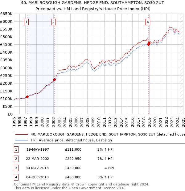 40, MARLBOROUGH GARDENS, HEDGE END, SOUTHAMPTON, SO30 2UT: Price paid vs HM Land Registry's House Price Index